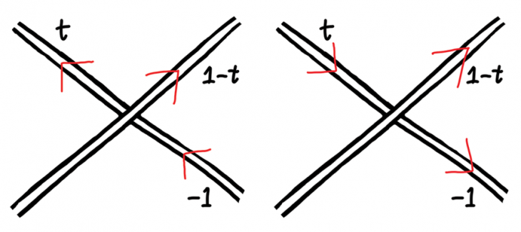 Figure 9 Right-hand crossing versus left-hand crossing 2